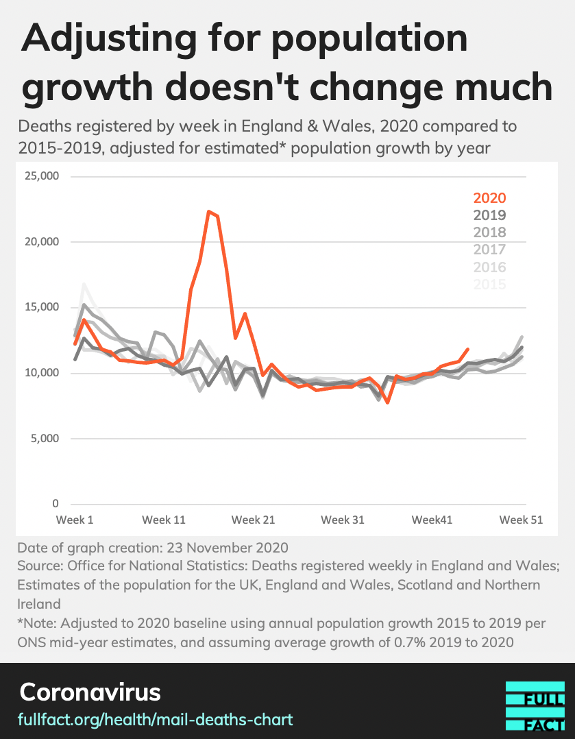 Weekly deaths in England and Wales 2015 to 2020, crudely adjusted for population change