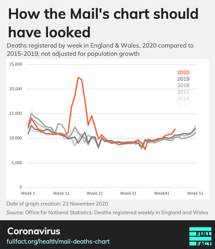 Weekly deaths in England and Wales 2015 to 2020