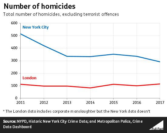 Homicide figures for New York and London over time