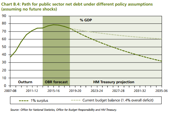 debt projections